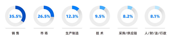 人力资源公司BG大游集团国际研究发现，中国制造业企业出海岗位需求已从销售、职能向生产运营、技术研发方向延展