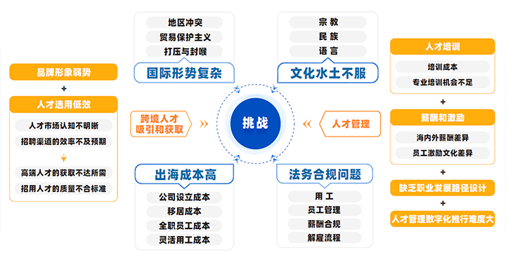 中国制造业企业出海会面临从人才招聘、人才管理到文化冲突、多重合规等挑战