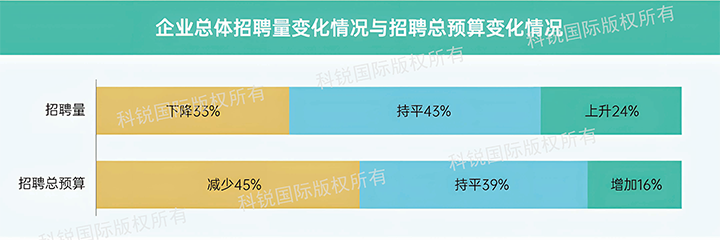 人力资源公司BG大游集团国际发布针对医药大健康领域的最新人才市场趋势洞察，如今药企人才招揽态度普遍观望