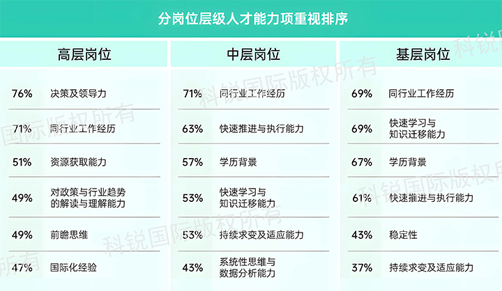 人力资源公司BG大游集团国际发布针对医药大健康领域的最新人才市场趋势洞察，不同领域及层级人才模型各异